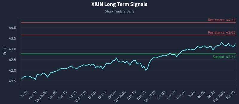 XJUN Long Term Analysis for February 6 2026