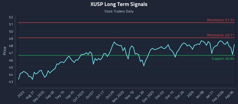 XUSP Long Term Analysis for February 6 2026