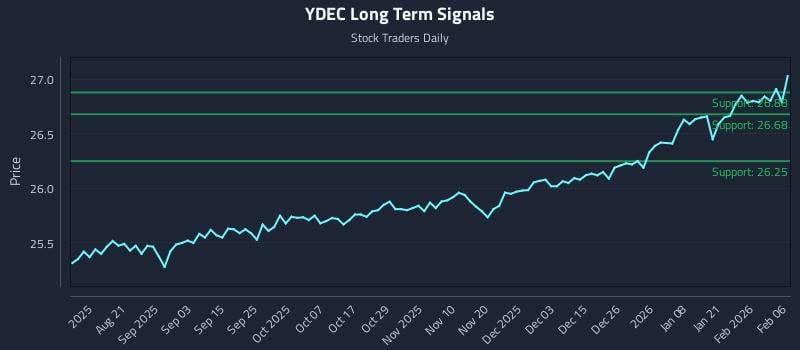 YDEC Long Term Analysis for February 6 2026