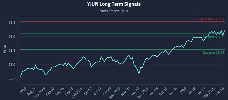 YJUN Long Term Analysis for February 6 2026
