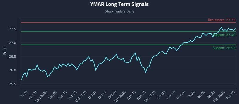YMAR Long Term Analysis for February 6 2026