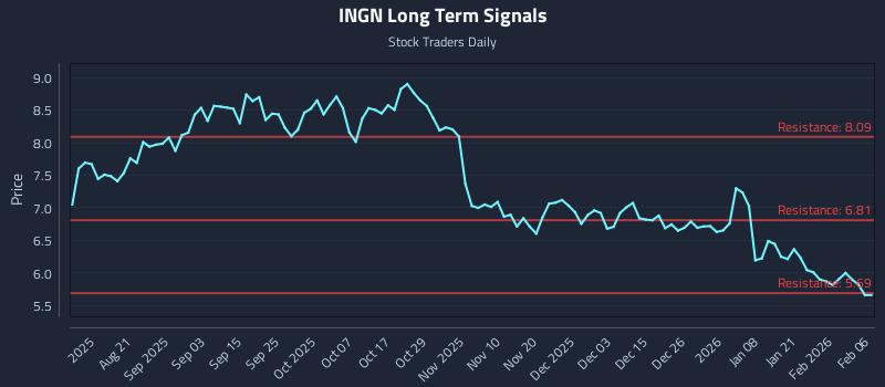 INGN Long Term Analysis for February 6 2026 INGN Long Term Analysis for February 6 2026