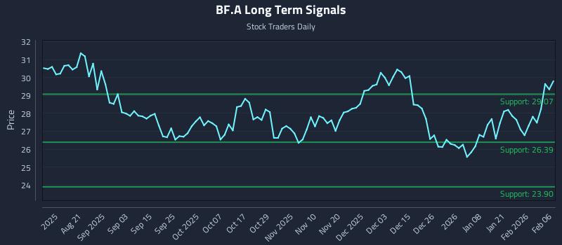 BF.A Long Term Analysis for February 6 2026 BF.A Long Term Analysis for February 6 2026
