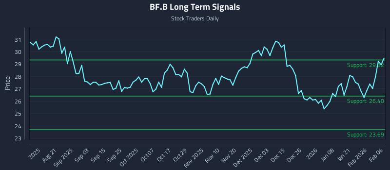 BF.B Long Term Analysis for February 6 2026