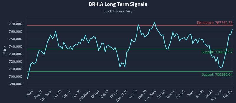BRK.A Long Term Analysis for February 6 2026 BRK.A Long Term Analysis for February 6 2026