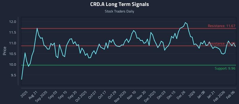 CRD.A Long Term Analysis for February 6 2026