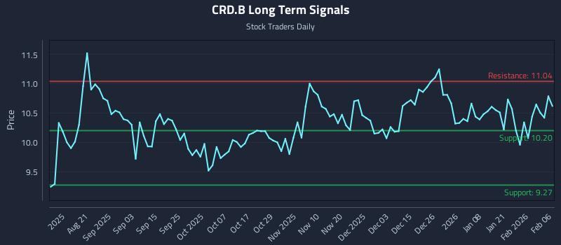 CRD.B Long Term Analysis for February 6 2026
