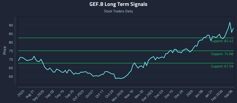 GEF.B Long Term Analysis for February 6 2026 GEF.B Long Term Analysis for February 6 2026