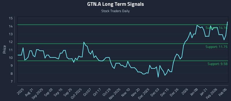 GTN.A Long Term Analysis for February 6 2026