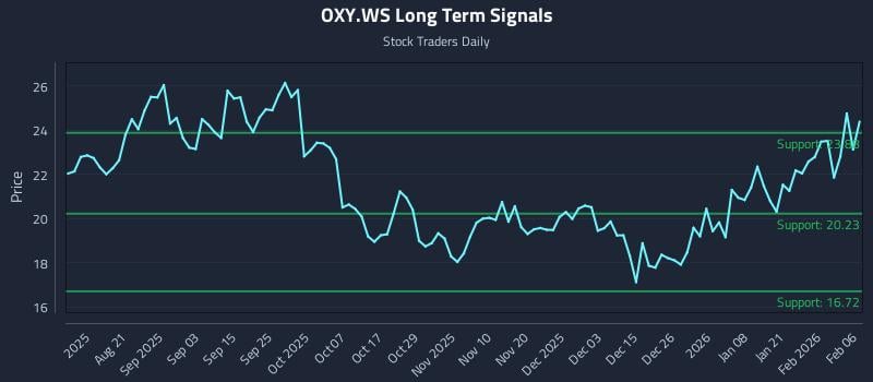 OXY.WS Long Term Analysis for February 6 2026