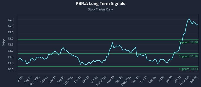 PBR.A Long Term Analysis for February 6 2026 PBR.A Long Term Analysis for February 6 2026