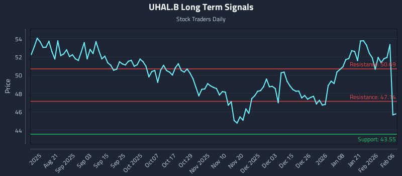 UHAL.B Long Term Analysis for February 6 2026