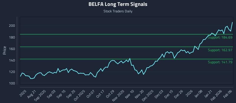 BELFA Long Term Analysis for February 6 2026