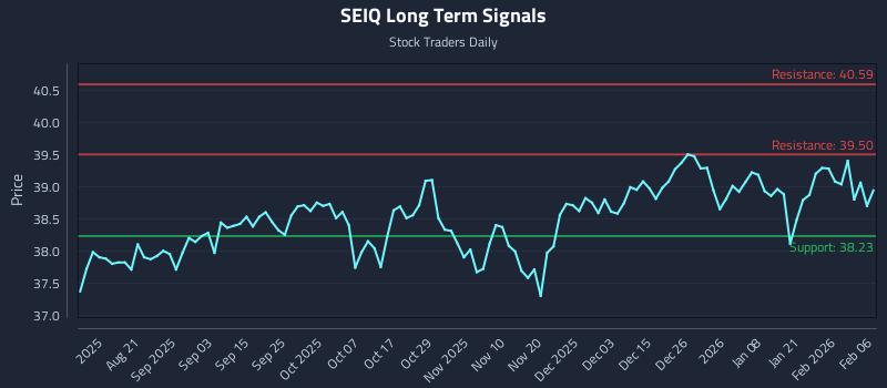 SEIQ Long Term Analysis for February 6 2026 SEIQ Long Term Analysis for February 6 2026
