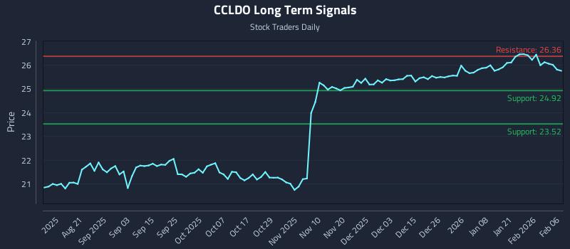 CCLDO Long Term Analysis for February 6 2026 CCLDO Long Term Analysis for February 6 2026