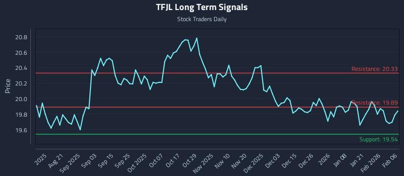 TFJL Long Term Analysis for February 6 2026