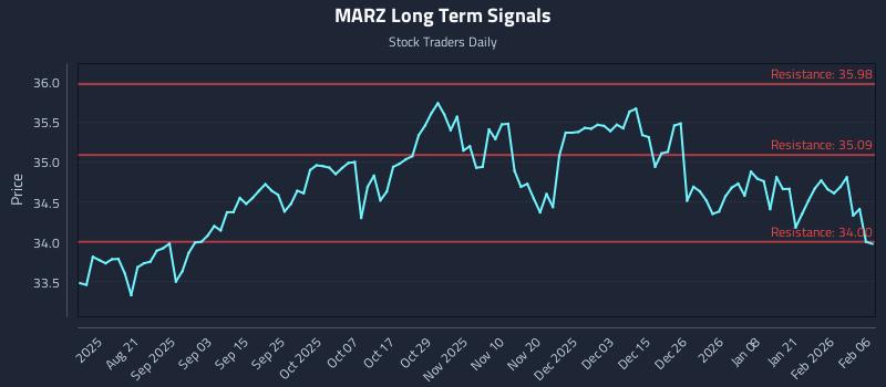 MARZ Long Term Analysis for February 6 2026 MARZ Long Term Analysis for February 6 2026