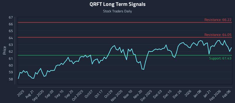 QRFT Long Term Analysis for February 6 2026