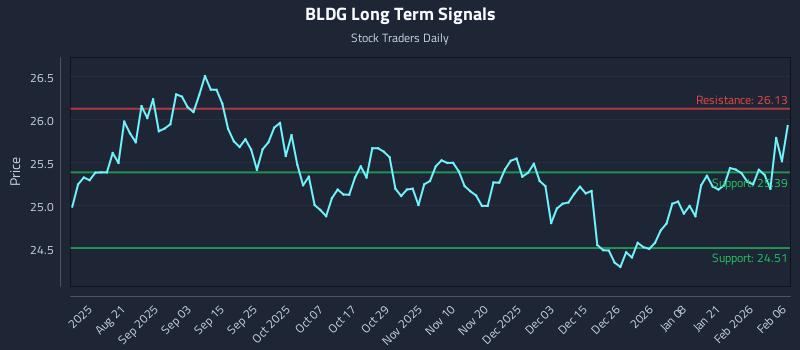 BLDG Long Term Analysis for February 6 2026 BLDG Long Term Analysis for February 6 2026