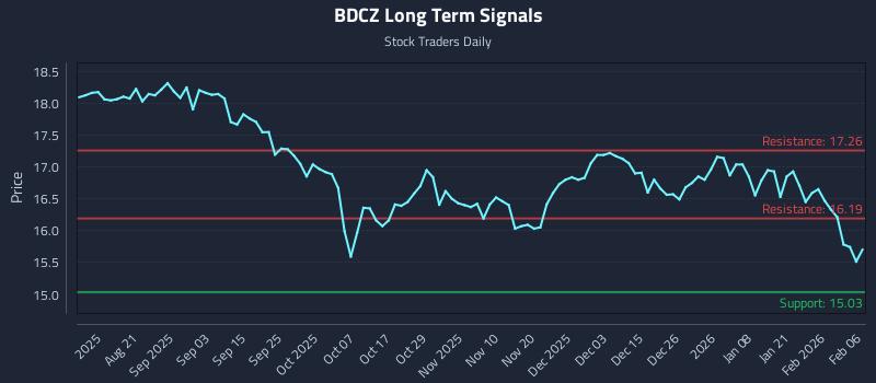 BDCZ Long Term Analysis for February 6 2026