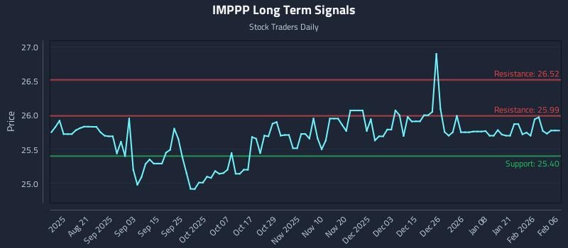 IMPPP Long Term Analysis for February 6 2026