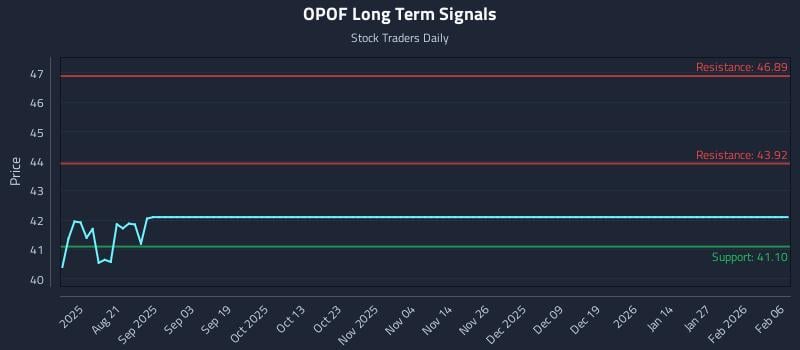 OPOF Long Term Analysis for February 6 2026