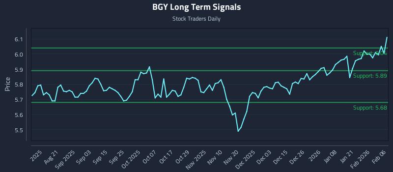 BGY Long Term Analysis for February 6 2026