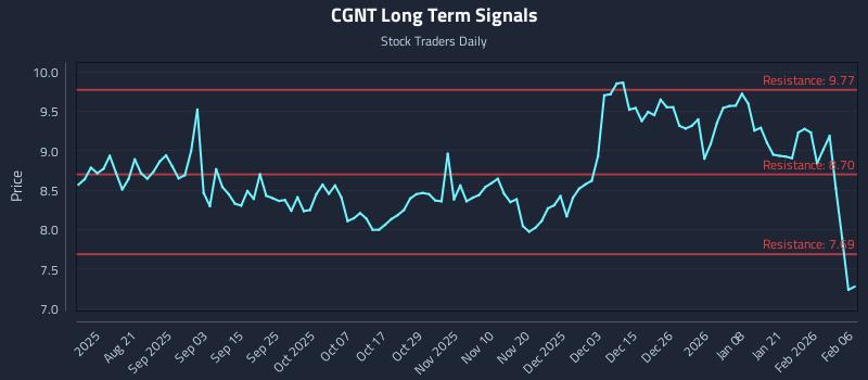 CGNT Long Term Analysis for February 6 2026 CGNT Long Term Analysis for February 6 2026