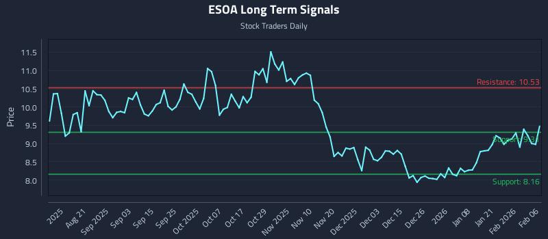 ESOA Long Term Analysis for February 6 2026