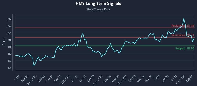 HMY Long Term Analysis for February 6 2026