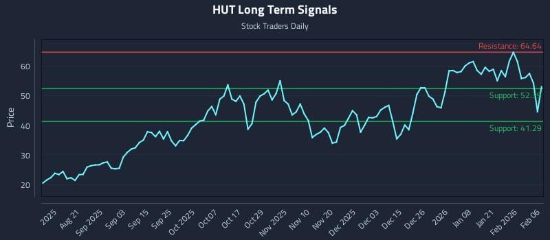 HUT Long Term Analysis for February 6 2026