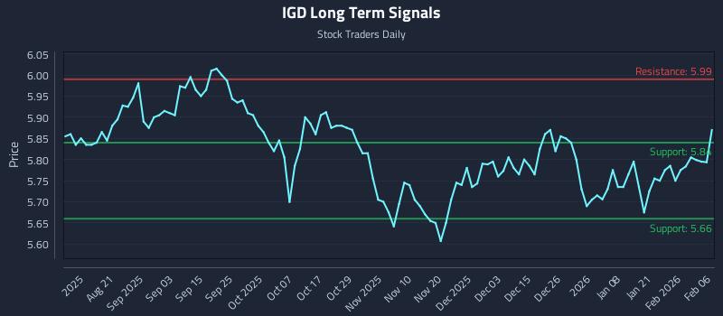 IGD Long Term Analysis for February 6 2026