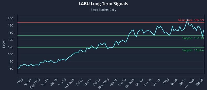 LABU Long Term Analysis for February 6 2026 LABU Long Term Analysis for February 6 2026