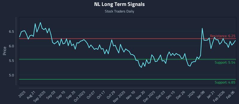 NL Long Term Analysis for February 6 2026 NL Long Term Analysis for February 6 2026