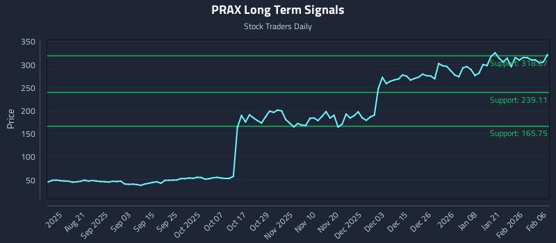 PRAX Long Term Analysis for February 6 2026