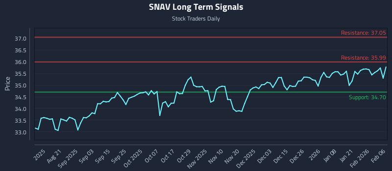 SNAV Long Term Analysis for February 6 2026
