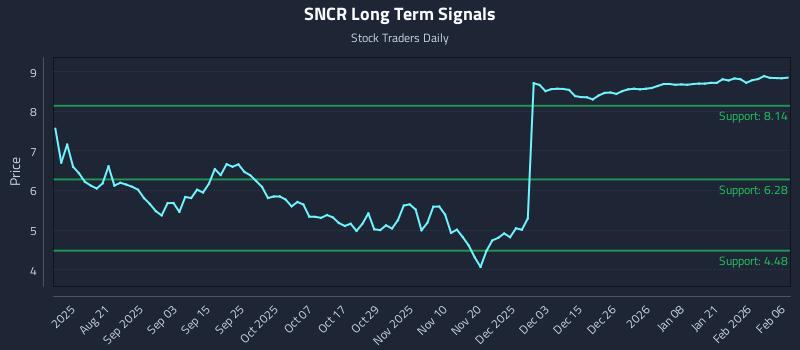 SNCR Long Term Analysis for February 6 2026