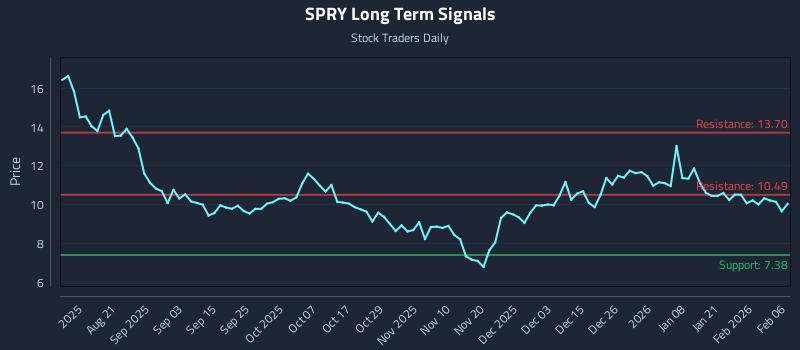 SPRY Long Term Analysis for February 6 2026 SPRY Long Term Analysis for February 6 2026