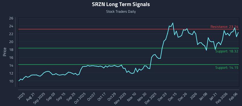 SRZN Long Term Analysis for February 6 2026