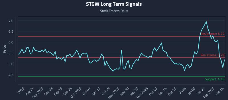 STGW Long Term Analysis for February 6 2026