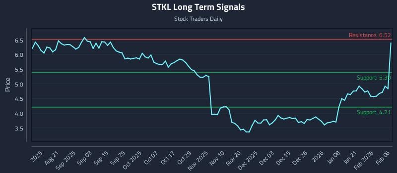 STKL Long Term Analysis for February 6 2026