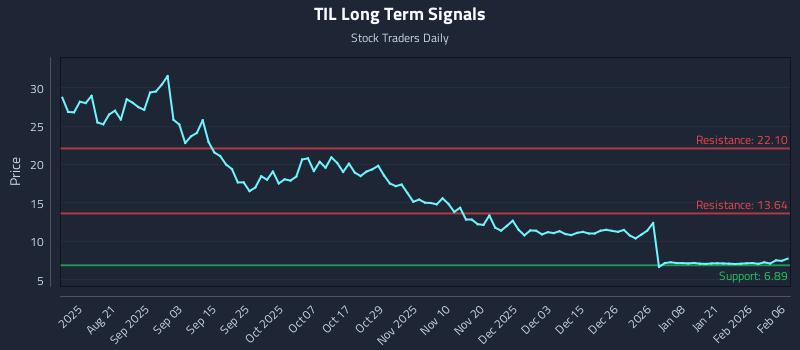 TIL Long Term Analysis for February 6 2026
