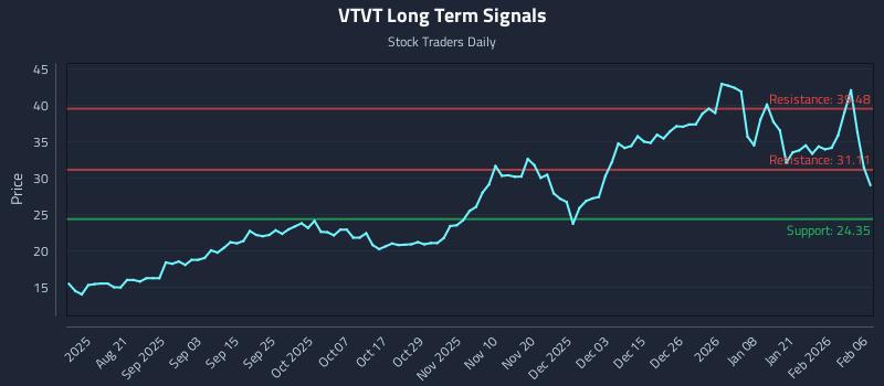 VTVT Long Term Analysis for February 6 2026 VTVT Long Term Analysis for February 6 2026