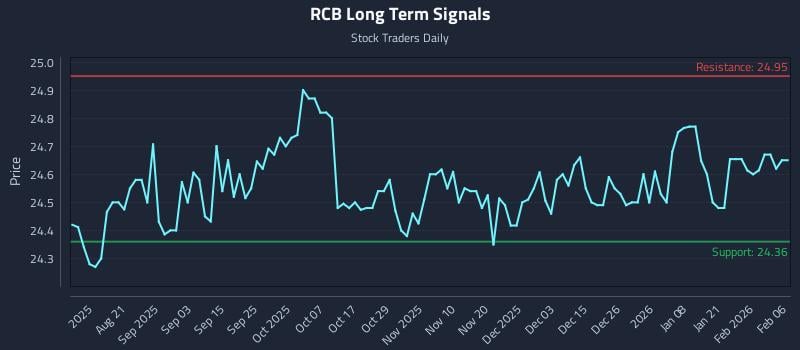 RCB Long Term Analysis for February 6 2026 RCB Long Term Analysis for February 6 2026