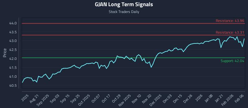 GJAN Long Term Analysis for February 6 2026