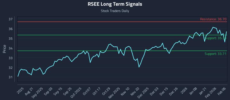 RSEE Long Term Analysis for February 6 2026