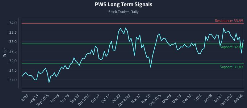 PWS Long Term Analysis for February 6 2026
