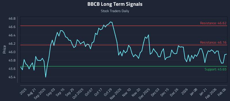 BBCB Long Term Analysis for February 6 2026