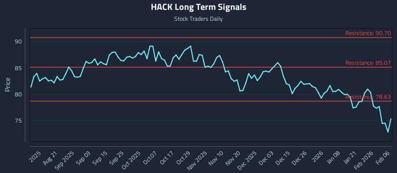HACK Long Term Analysis for February 6 2026
