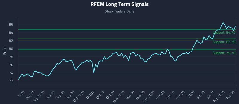 RFEM Long Term Analysis for February 6 2026